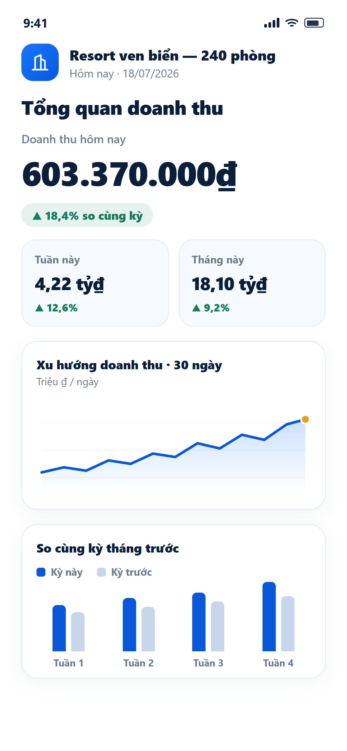 Màn hình dashboard tổng quan DiOwner: doanh thu theo ngày, tuần, tháng kèm biểu đồ xu hướng
