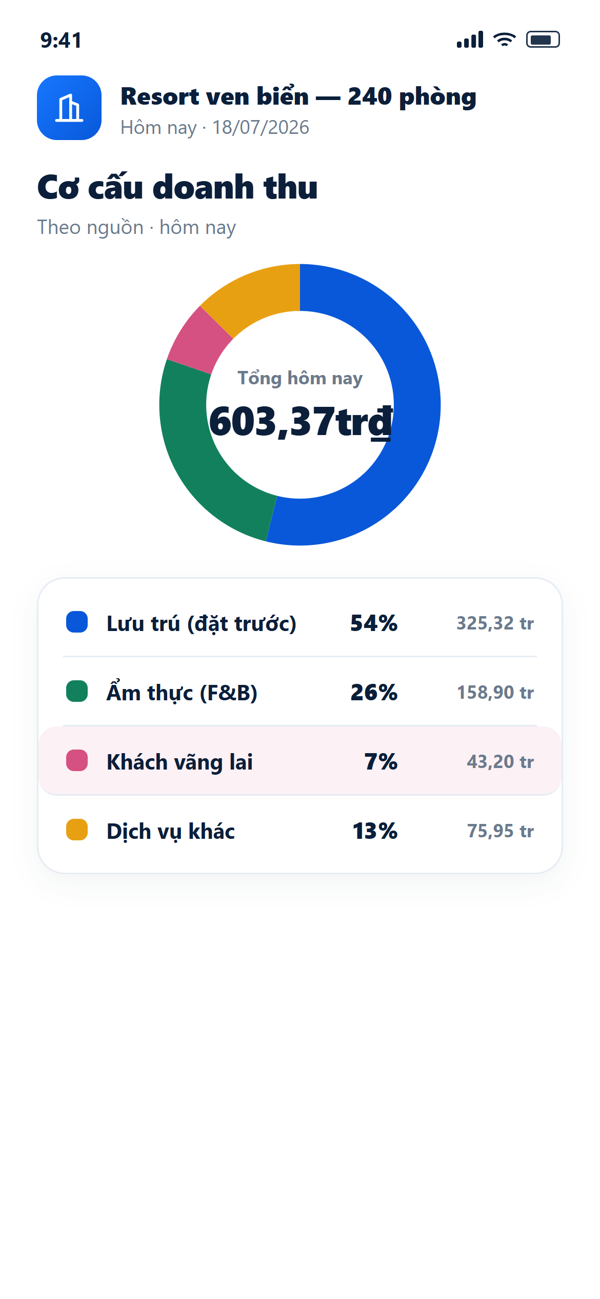 Cơ cấu doanh thu khách sạn theo nguồn: lưu trú, F&B, dịch vụ và khách vãng lai